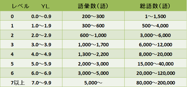 読みやすさレベル一覧